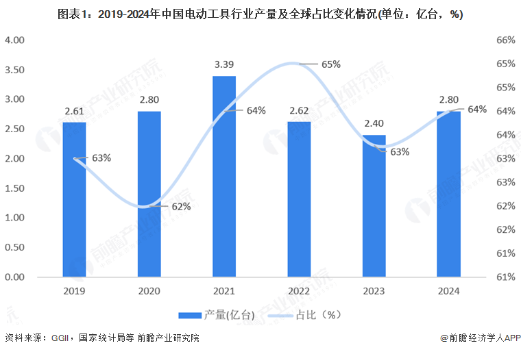 图表1：2019-2024年中国电动工具行业产量及全球占比变化情况(单位：亿台，%)