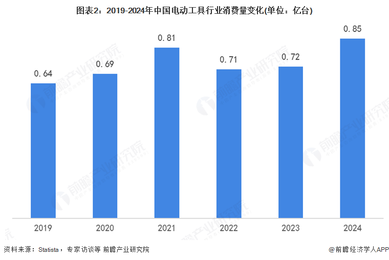 图表2：2019-2024年中国电动工具行业消费量变化(单位：亿台)