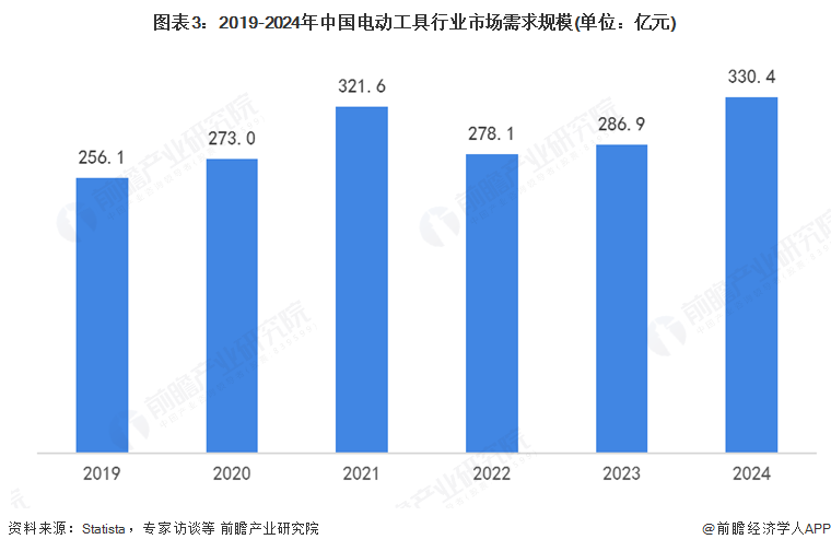 图表3：2019-2024年中国电动工具行业市场需求规模(单位：亿元)