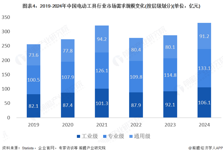 图表4：2019-2024年中国电动工具行业市场需求规模变化(按层级划分)(单位：亿元)