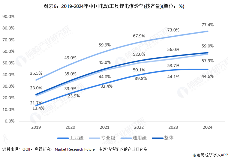 图表6：2019-2024年中国电动工具锂电渗透率(按产量)(单位：%)