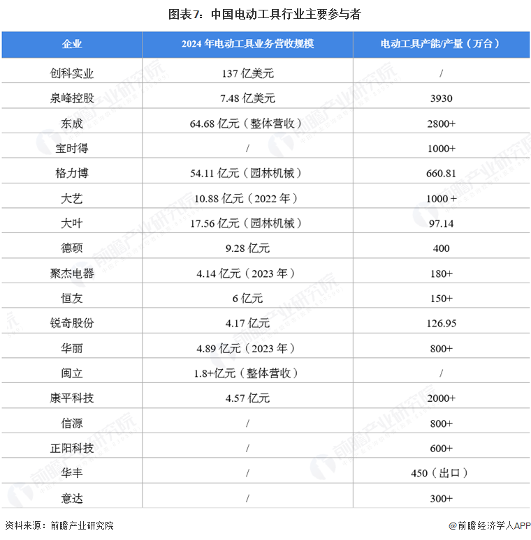 图表7：中国电动工具行业主要参与者
