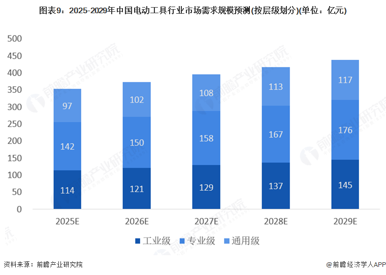 图表9：2025-2029年中国电动工具行业市场需求规模预测(按层级划分)(单位：亿元)