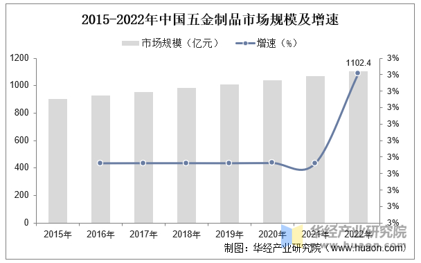 2025年中国五金制品行业市场规模及竞争格局(图1)