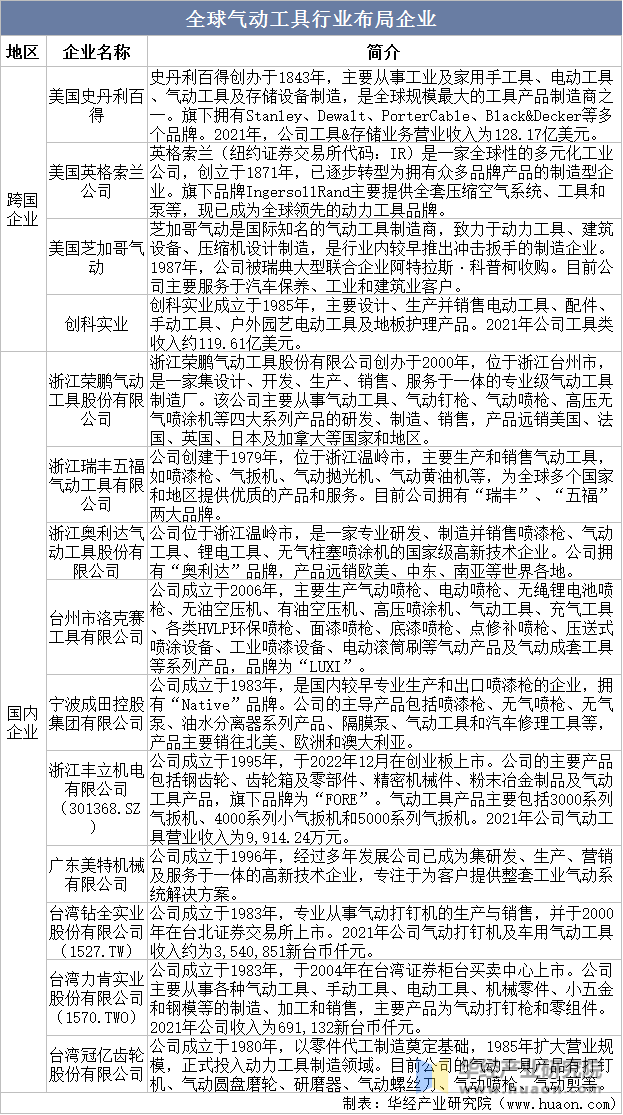 2025年中国气动工具行业市场规模、竞争格局及发展趋势(图4)