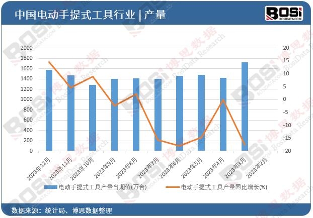 产量飙升，市场遇冷 电动工具行业如何应对期末总额下滑？(图1)