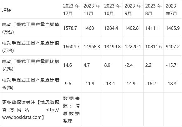 产量飙升，市场遇冷 电动工具行业如何应对期末总额下滑？(图2)
