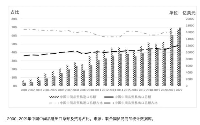 中国还是全球供应链霸主的关键节点在于中间品贸易(图1)
