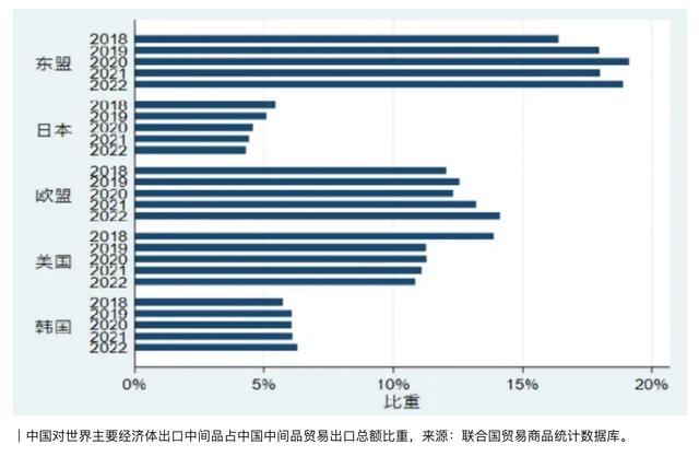 中国还是全球供应链霸主的关键节点在于中间品贸易(图4)
