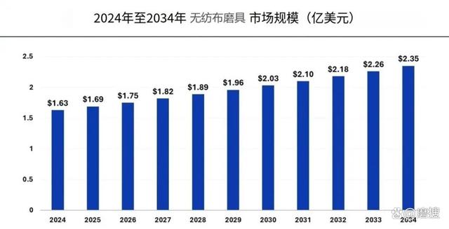 无纺布磨具市场规模及发展趋势分析(图1)