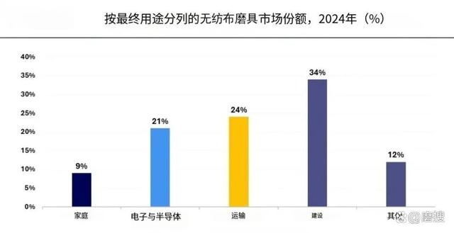 无纺布磨具市场规模及发展趋势分析(图2)