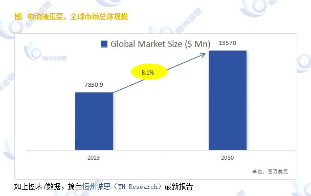 电动液压泵深度分析——2024至2030期间年复合增长率CAGR为 8.1%(图2)